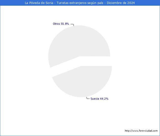Numero de turistas de origen Extranjero por pais de procedencia en el Municipio de La Pveda de Soria hasta Diciembre del 2024.
