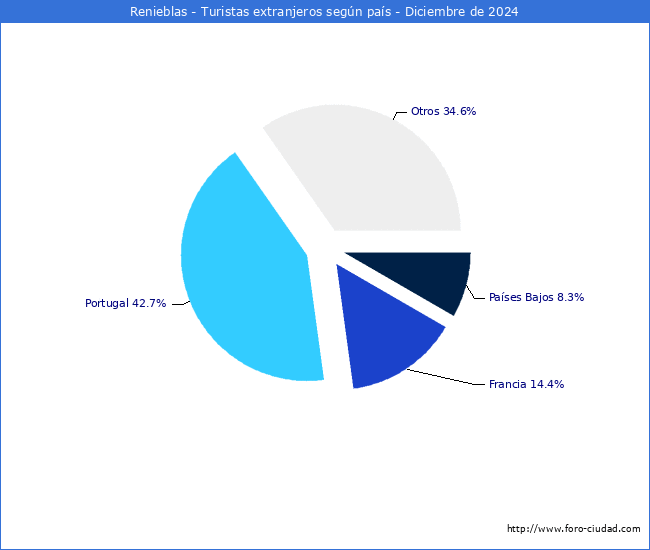 Numero de turistas de origen Extranjero por pais de procedencia en el Municipio de Renieblas hasta Diciembre del 2024.