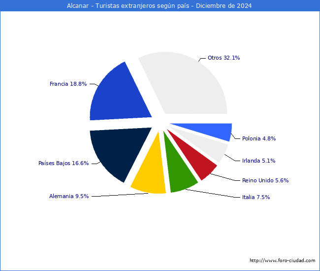 Numero de turistas de origen Extranjero por pais de procedencia en el Municipio de Alcanar hasta Diciembre del 2024.
