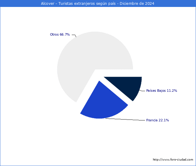 Numero de turistas de origen Extranjero por pais de procedencia en el Municipio de Alcover hasta Diciembre del 2024.