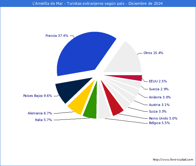 Numero de turistas de origen Extranjero por pais de procedencia en el Municipio de L'Ametlla de Mar hasta Diciembre del 2024.