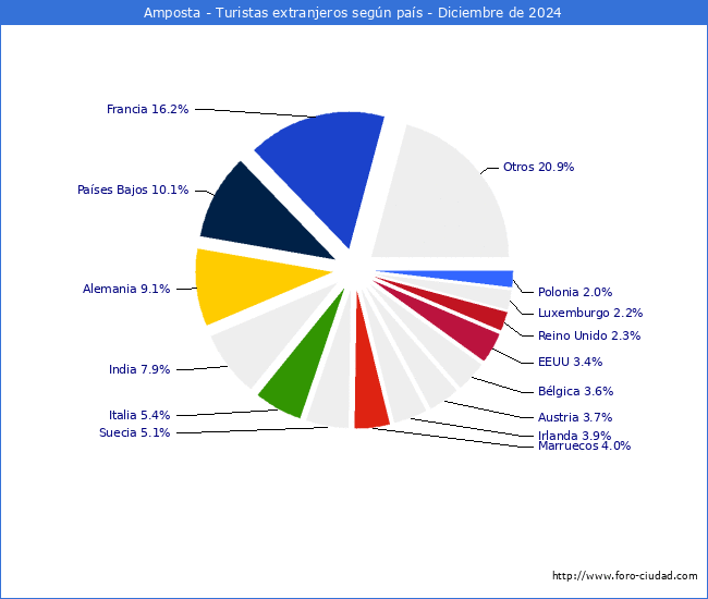 Numero de turistas de origen Extranjero por pais de procedencia en el Municipio de Amposta hasta Diciembre del 2024.
