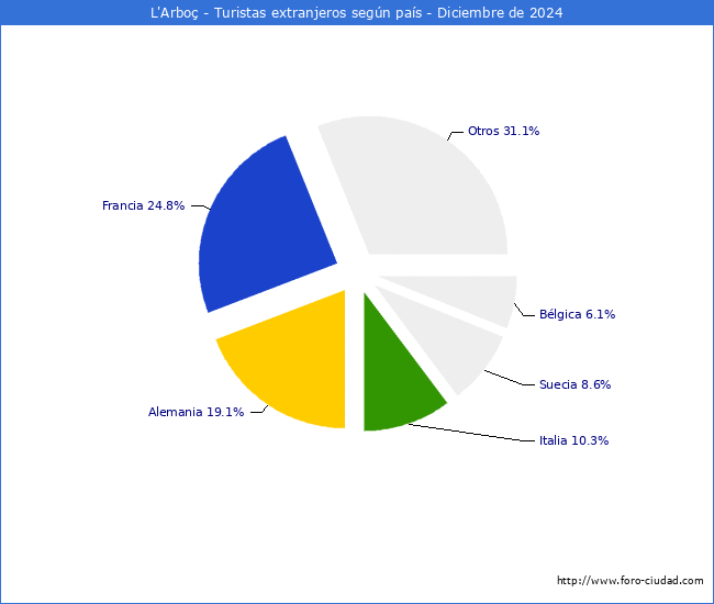 Numero de turistas de origen Extranjero por pais de procedencia en el Municipio de L'Arbo hasta Diciembre del 2024.