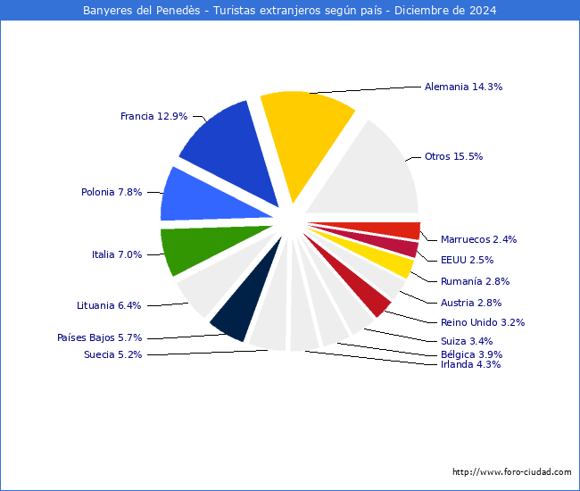 Numero de turistas de origen Extranjero por pais de procedencia en el Municipio de Banyeres del Peneds hasta Diciembre del 2024.