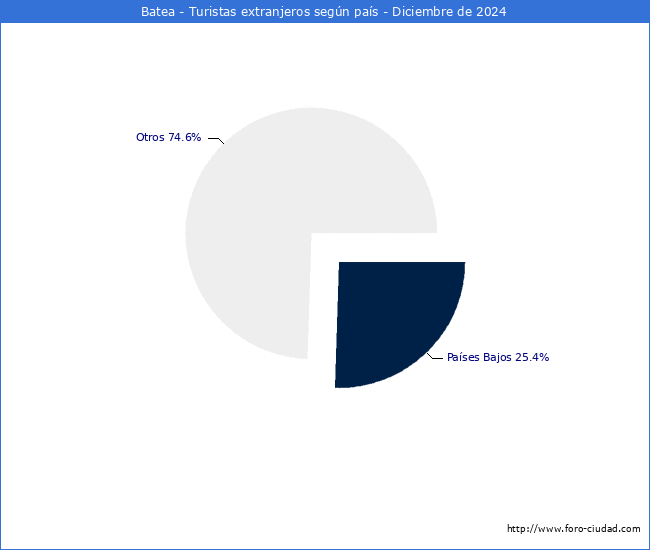 Numero de turistas de origen Extranjero por pais de procedencia en el Municipio de Batea hasta Diciembre del 2024.