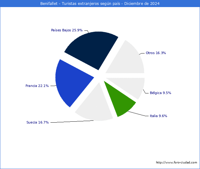 Numero de turistas de origen Extranjero por pais de procedencia en el Municipio de Benifallet hasta Diciembre del 2024.