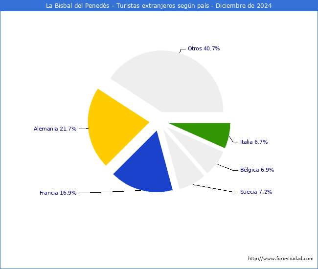 Numero de turistas de origen Extranjero por pais de procedencia en el Municipio de La Bisbal del Peneds hasta Diciembre del 2024.