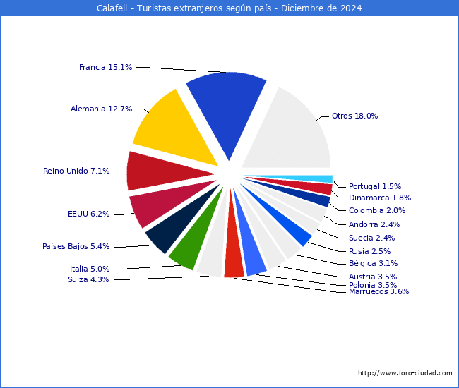 Numero de turistas de origen Extranjero por pais de procedencia en el Municipio de Calafell hasta Diciembre del 2024.