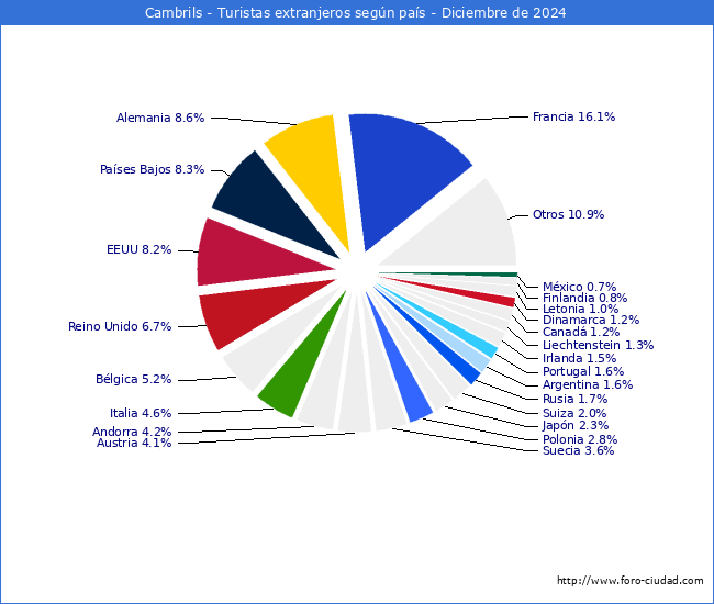 Numero de turistas de origen Extranjero por pais de procedencia en el Municipio de Cambrils hasta Diciembre del 2024.