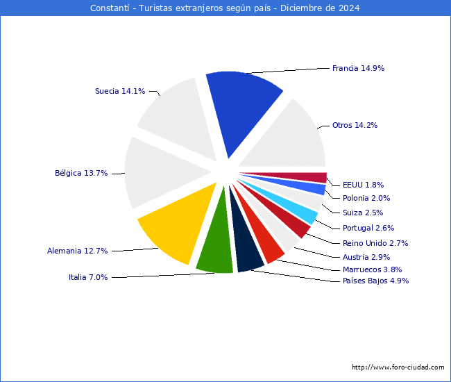 Numero de turistas de origen Extranjero por pais de procedencia en el Municipio de Constant hasta Diciembre del 2024.