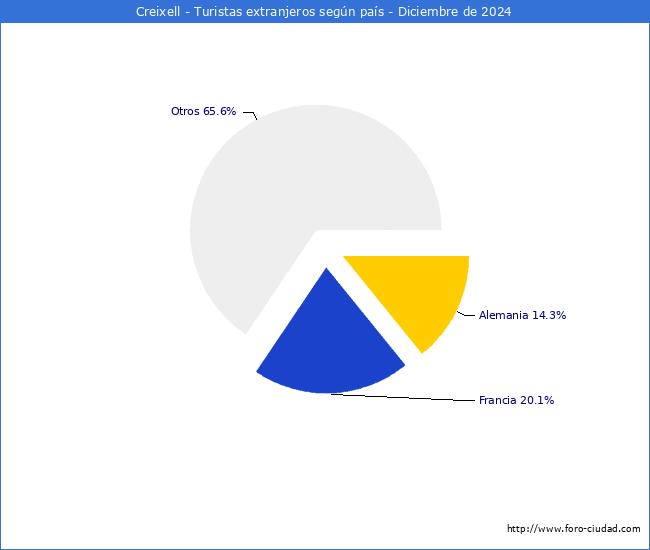 Numero de turistas de origen Extranjero por pais de procedencia en el Municipio de Creixell hasta Diciembre del 2024.