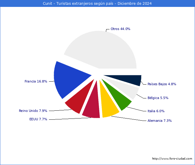 Numero de turistas de origen Extranjero por pais de procedencia en el Municipio de Cunit hasta Diciembre del 2024.