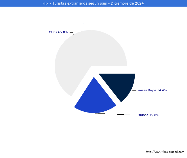 Numero de turistas de origen Extranjero por pais de procedencia en el Municipio de Flix hasta Diciembre del 2024.