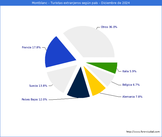 Numero de turistas de origen Extranjero por pais de procedencia en el Municipio de Montblanc hasta Diciembre del 2024.
