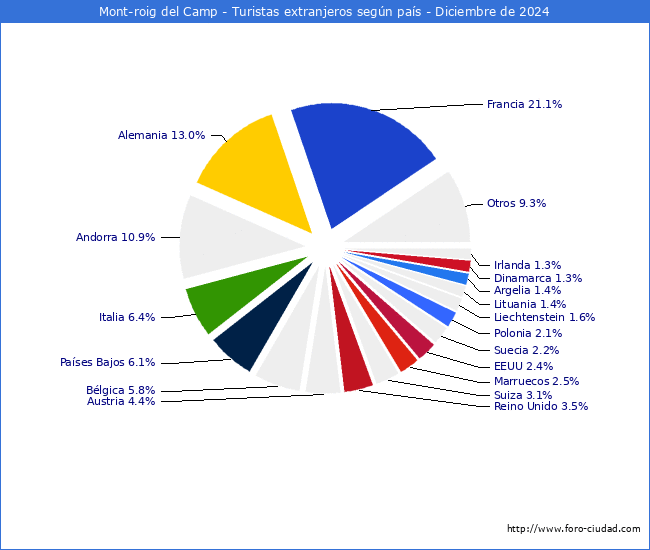 Numero de turistas de origen Extranjero por pais de procedencia en el Municipio de Mont-roig del Camp hasta Diciembre del 2024.