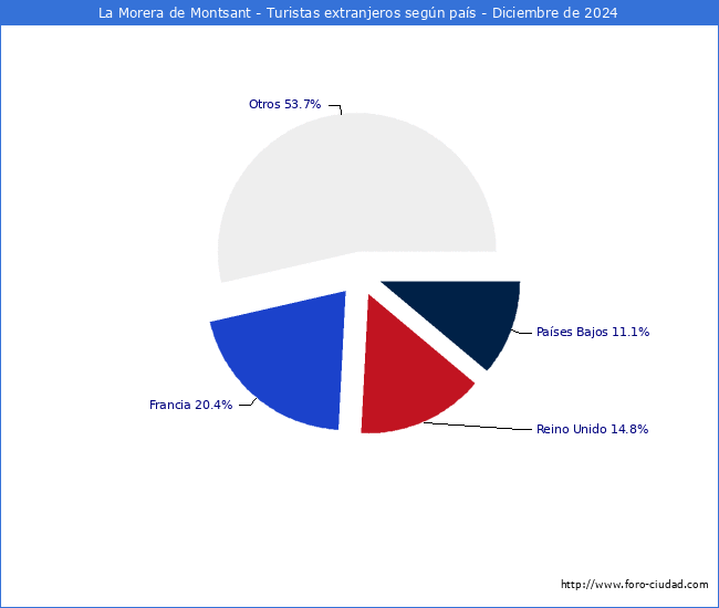 Numero de turistas de origen Extranjero por pais de procedencia en el Municipio de La Morera de Montsant hasta Diciembre del 2024.