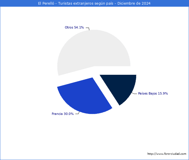 Numero de turistas de origen Extranjero por pais de procedencia en el Municipio de El Perell hasta Diciembre del 2024.
