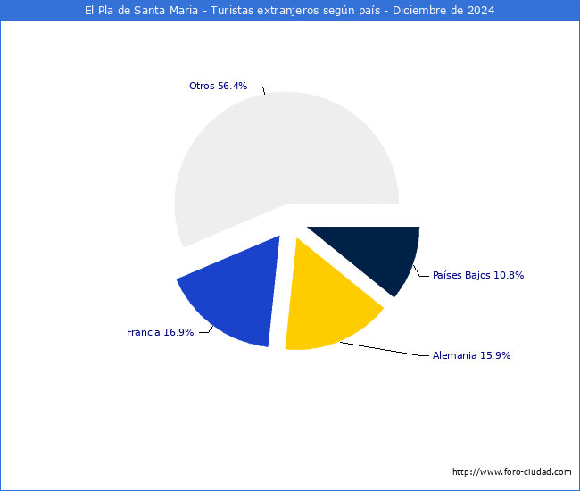 Numero de turistas de origen Extranjero por pais de procedencia en el Municipio de El Pla de Santa Maria hasta Diciembre del 2024.