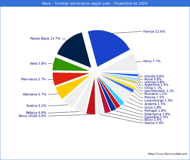 Numero de turistas de origen Extranjero por pais de procedencia en el Municipio de Reus hasta Diciembre del 2024.