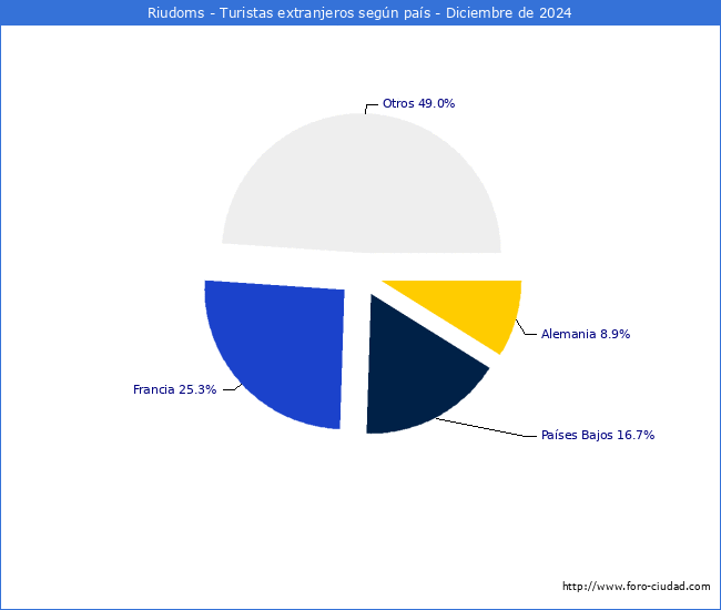 Numero de turistas de origen Extranjero por pais de procedencia en el Municipio de Riudoms hasta Diciembre del 2024.