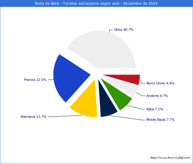Numero de turistas de origen Extranjero por pais de procedencia en el Municipio de Roda de Ber hasta Diciembre del 2024.