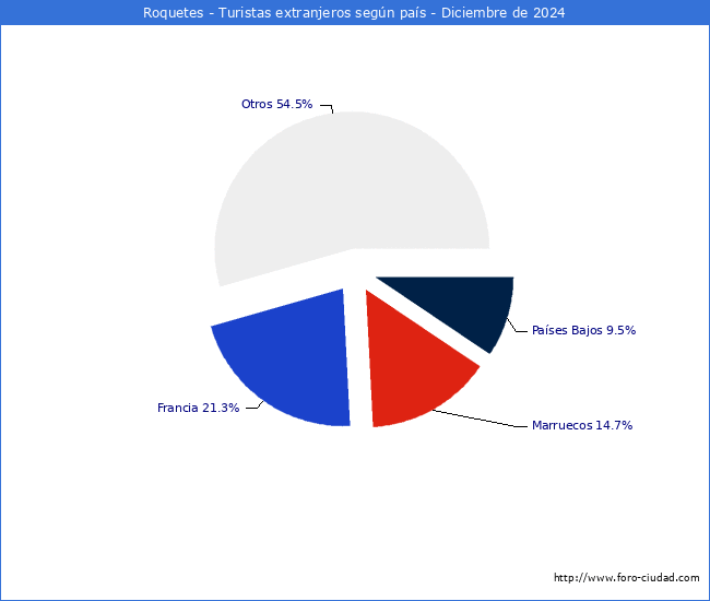 Numero de turistas de origen Extranjero por pais de procedencia en el Municipio de Roquetes hasta Diciembre del 2024.