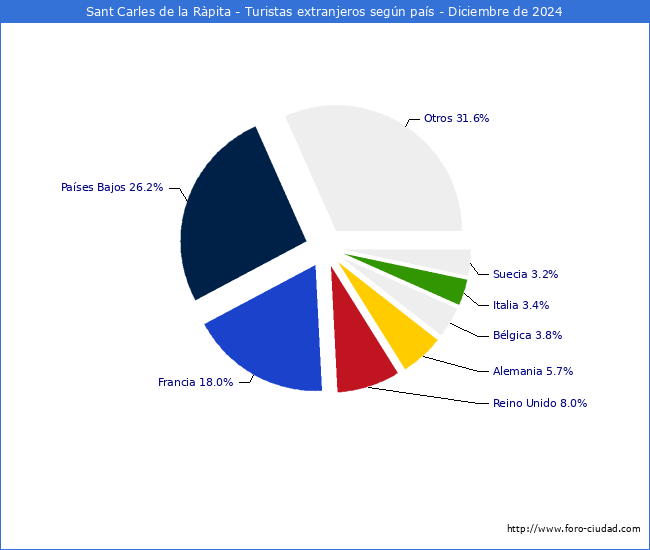 Numero de turistas de origen Extranjero por pais de procedencia en el Municipio de Sant Carles de la Rpita hasta Diciembre del 2024.