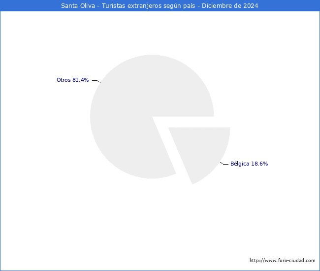 Numero de turistas de origen Extranjero por pais de procedencia en el Municipio de Santa Oliva hasta Diciembre del 2024.