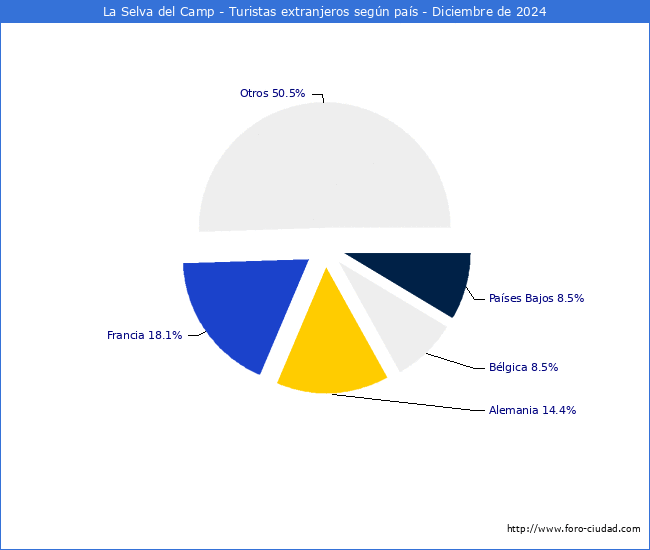 Numero de turistas de origen Extranjero por pais de procedencia en el Municipio de La Selva del Camp hasta Diciembre del 2024.