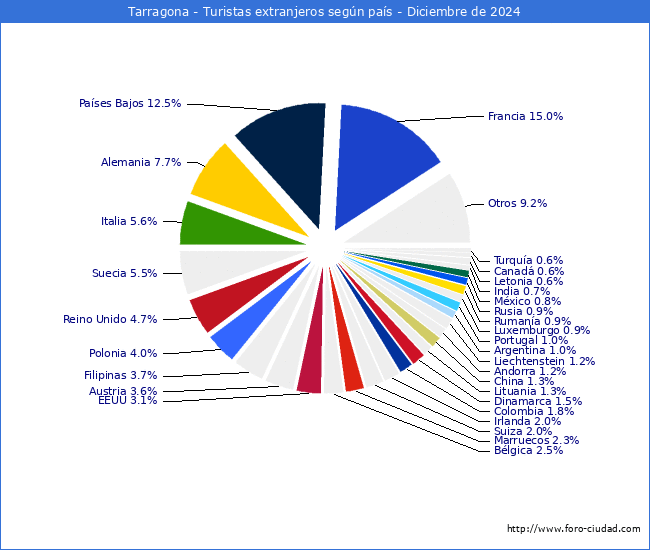 Numero de turistas de origen Extranjero por pais de procedencia en el Municipio de Tarragona hasta Diciembre del 2024.