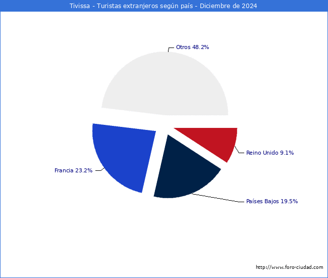 Numero de turistas de origen Extranjero por pais de procedencia en el Municipio de Tivissa hasta Diciembre del 2024.