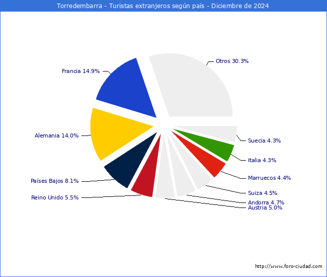 Numero de turistas de origen Extranjero por pais de procedencia en el Municipio de Torredembarra hasta Diciembre del 2024.