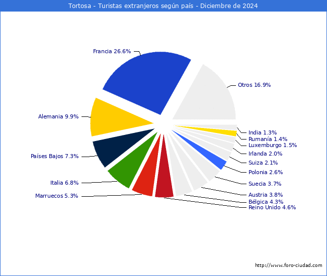 Numero de turistas de origen Extranjero por pais de procedencia en el Municipio de Tortosa hasta Diciembre del 2024.