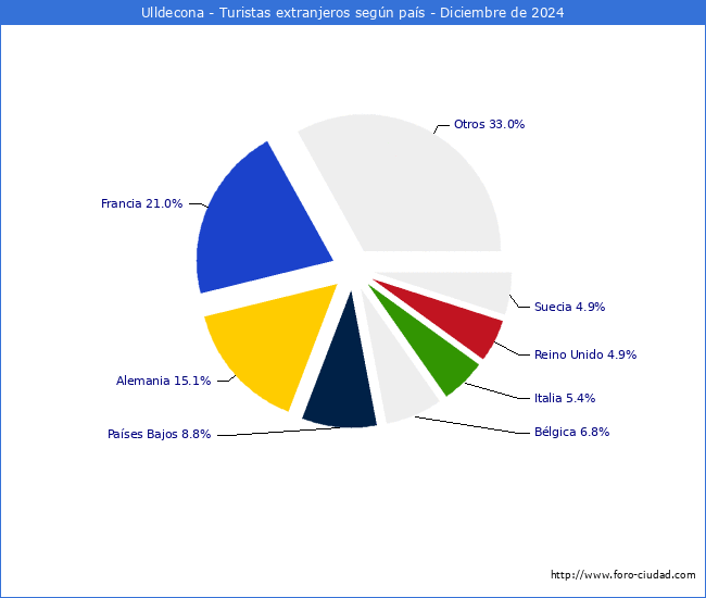 Numero de turistas de origen Extranjero por pais de procedencia en el Municipio de Ulldecona hasta Diciembre del 2024.