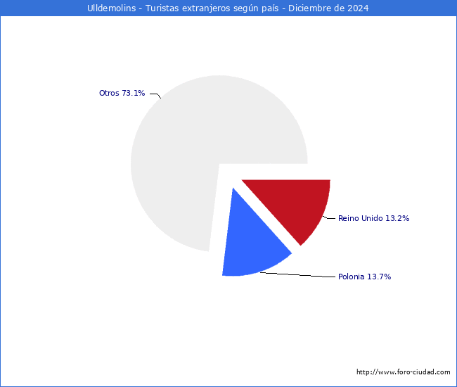 Numero de turistas de origen Extranjero por pais de procedencia en el Municipio de Ulldemolins hasta Diciembre del 2024.