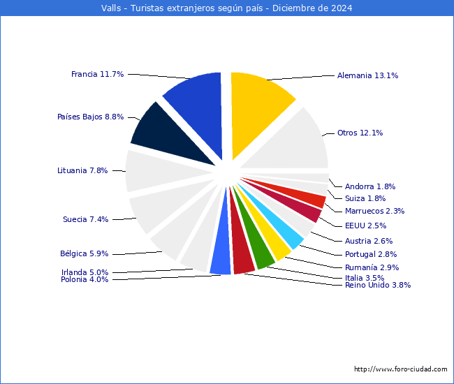 Numero de turistas de origen Extranjero por pais de procedencia en el Municipio de Valls hasta Diciembre del 2024.