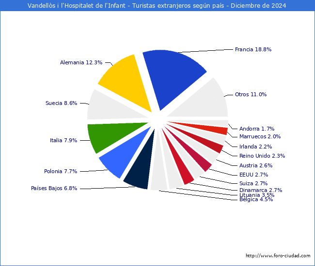 Numero de turistas de origen Extranjero por pais de procedencia en el Municipio de Vandells i l'Hospitalet de l'Infant hasta Diciembre del 2024.