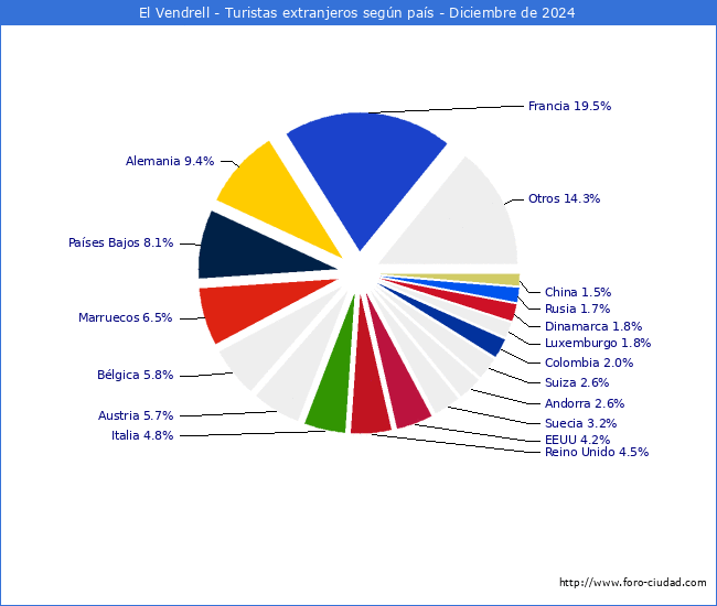 Numero de turistas de origen Extranjero por pais de procedencia en el Municipio de El Vendrell hasta Diciembre del 2024.
