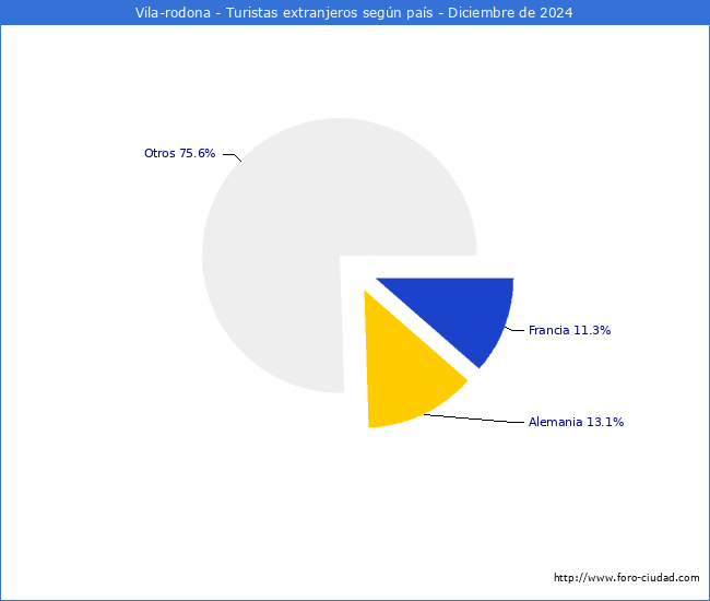 Numero de turistas de origen Extranjero por pais de procedencia en el Municipio de Vila-rodona hasta Diciembre del 2024.