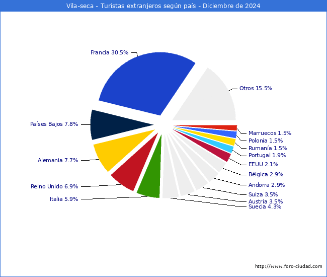 Numero de turistas de origen Extranjero por pais de procedencia en el Municipio de Vila-seca hasta Diciembre del 2024.