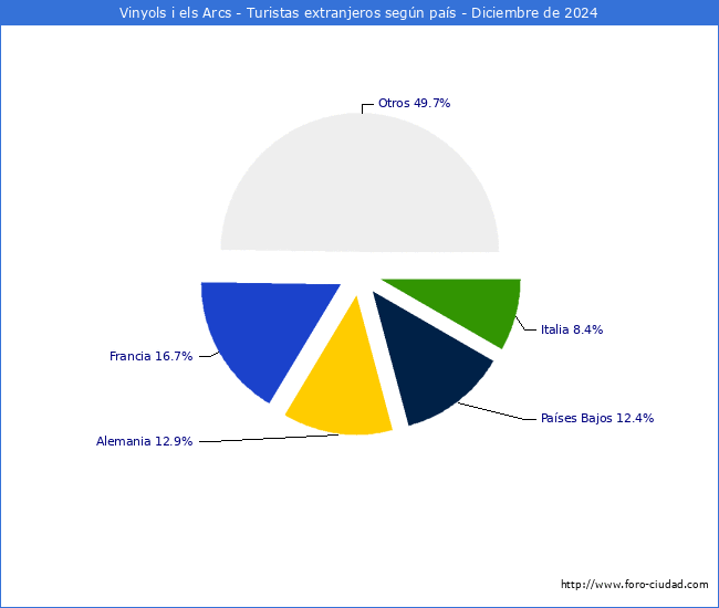 Numero de turistas de origen Extranjero por pais de procedencia en el Municipio de Vinyols i els Arcs hasta Diciembre del 2024.