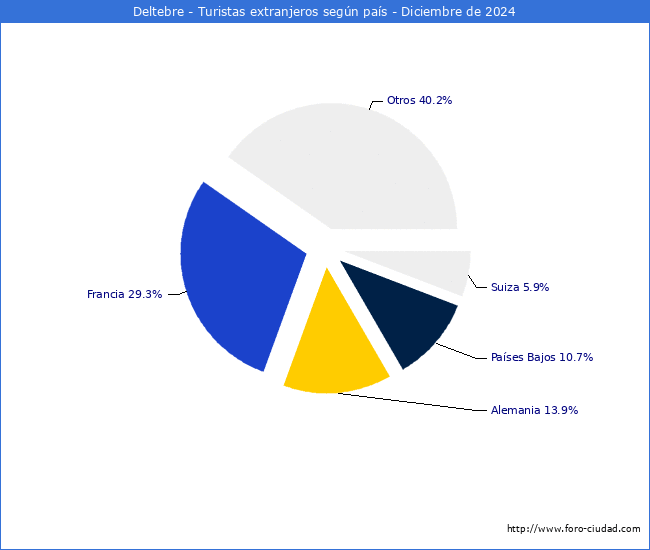 Numero de turistas de origen Extranjero por pais de procedencia en el Municipio de Deltebre hasta Diciembre del 2024.