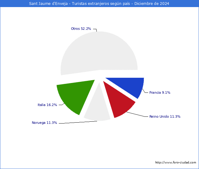 Numero de turistas de origen Extranjero por pais de procedencia en el Municipio de Sant Jaume d'Enveja hasta Diciembre del 2024.