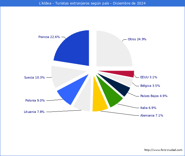 Numero de turistas de origen Extranjero por pais de procedencia en el Municipio de L'Aldea hasta Diciembre del 2024.