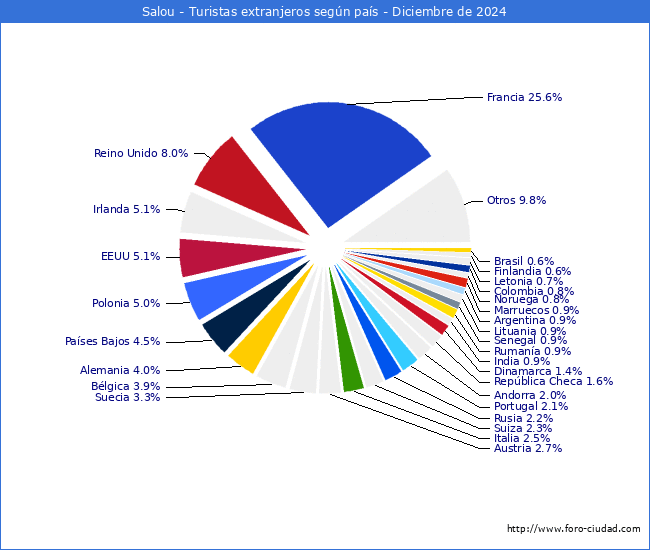 Numero de turistas de origen Extranjero por pais de procedencia en el Municipio de Salou hasta Diciembre del 2024.