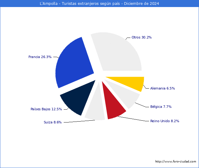 Numero de turistas de origen Extranjero por pais de procedencia en el Municipio de L'Ampolla hasta Diciembre del 2024.