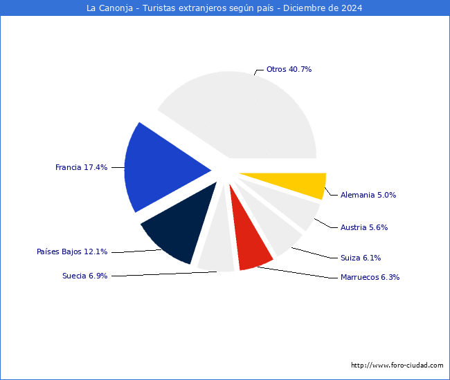 Numero de turistas de origen Extranjero por pais de procedencia en el Municipio de La Canonja hasta Diciembre del 2024.