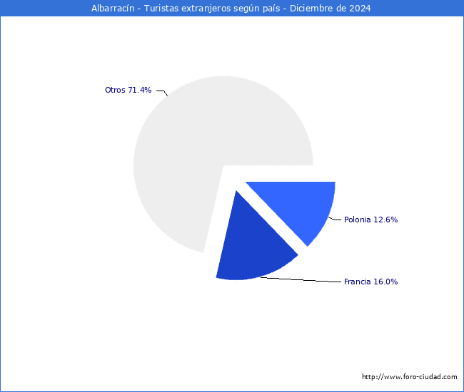 Numero de turistas de origen Extranjero por pais de procedencia en el Municipio de Albarracn hasta Diciembre del 2024.