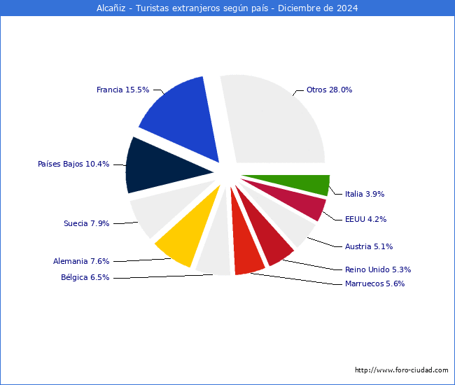 Numero de turistas de origen Extranjero por pais de procedencia en el Municipio de Alcaiz hasta Diciembre del 2024.