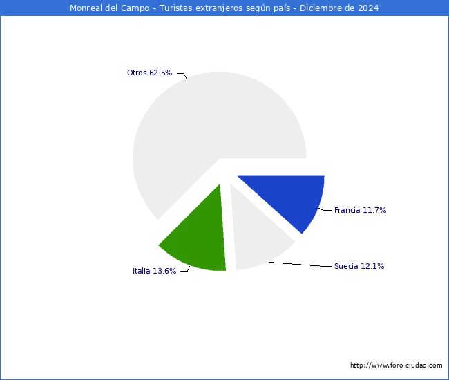 Numero de turistas de origen Extranjero por pais de procedencia en el Municipio de Monreal del Campo hasta Diciembre del 2024.